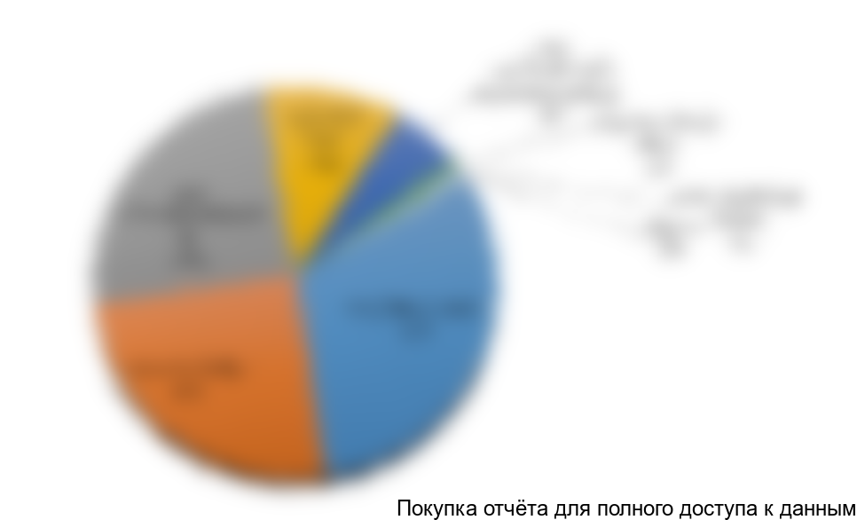 Диаграмма 6. Структура экспорта по компаниям-производителям в России в стоимостном выражении