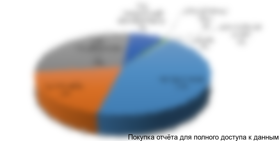 Диаграмма 7. Структура экспорта по компаниям-производителям в России в натуральном выражении