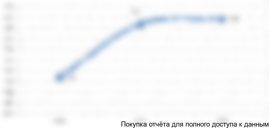 Диаграмма 11. Объем и динамика потребления тонкодисперсного мела 2010-2012 гг., тыс. тонн