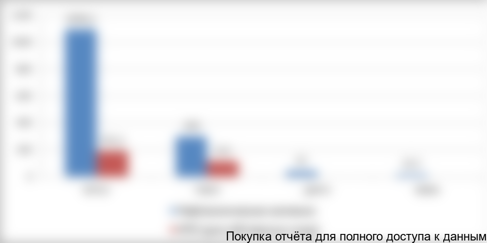 Рисунок 1. Оценка выпуска основных типов бензиновых антидетонационных присадок в России