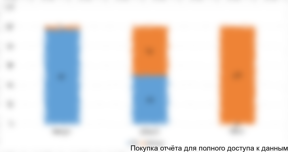 Рисунок 2. Оценка доли импорта топливных присадок по типу топлива (в процентах)