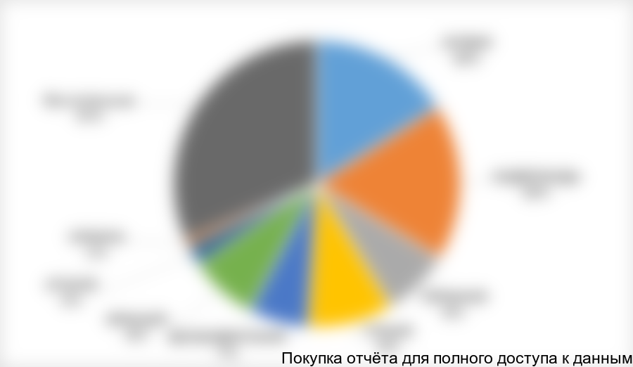 Рисунок 5. Доли стран-получателей российского дизельного топлива на 2016 год