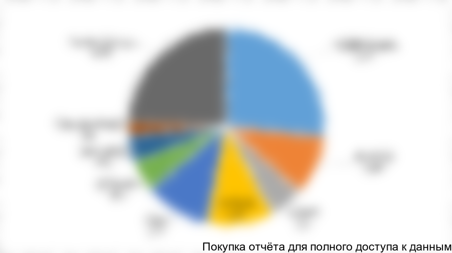 Рисунок 6. Доли стран-получателей российского мазута на 2016 год