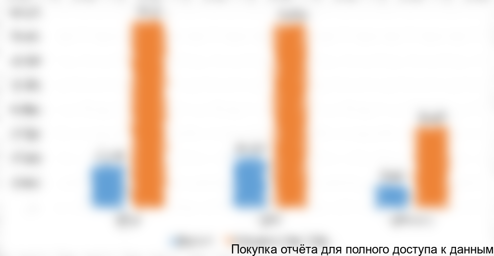 Рисунок 7. Общая динамика импорта топливных присадок (всех типов) в Россию в 2014-2016 (1п) годах в натуральном (тн) и стоимостном выражении (тыс. долларов США)