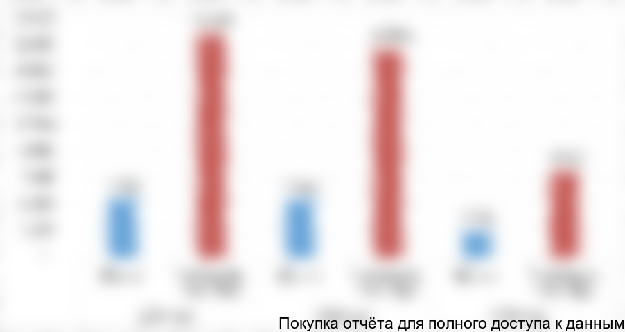 Рисунок 8. Общая динамика импорта БЕНЗИНОВЫХ топливных присадок в Россию в 2014-2016 (1п) годах в натуральном (тн) и стоимостном выражении (тыс. долларов США)