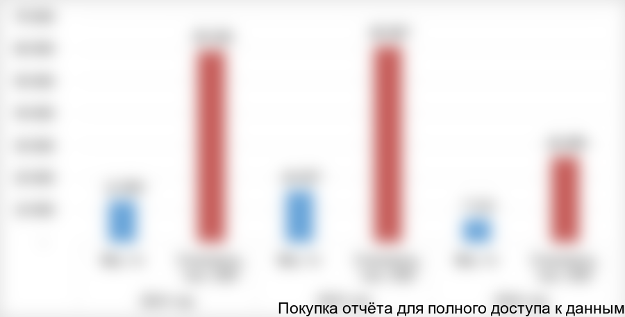 Рисунок 9. Общая динамика импорта ДИЗЕЛЬНЫХ топливных присадок в Россию в 2014-2016 (1п) годах в натуральном (тн) и стоимостном выражении (тыс. долларов США)