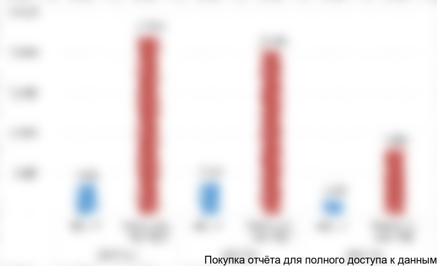 Рисунок 10. Общая динамика импорта топливных присадок для МАЗУТА в Россию в 2014-2016 (1п) годах в натуральном (тн) и стоимостном выражении (тыс. долларов США)