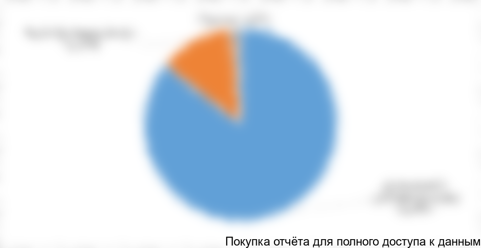 Рисунок 11. Доли импортных дизельных присадок по назначению (в натуральном исчислении)