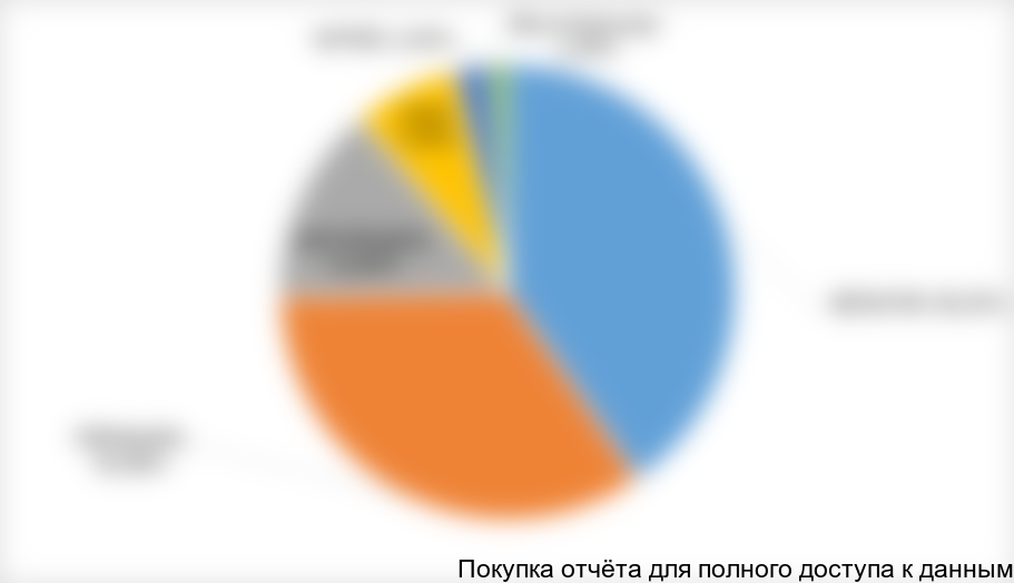 Рисунок 13. Доли стран импортеров бензиновых топливных присадок