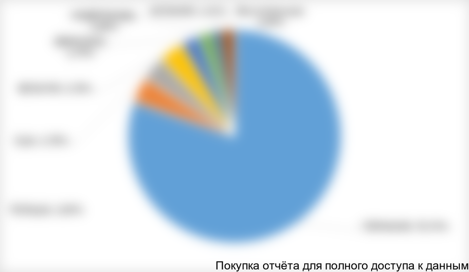 Рисунок 14. Доли стран импортеров присадок для дизельного топлива