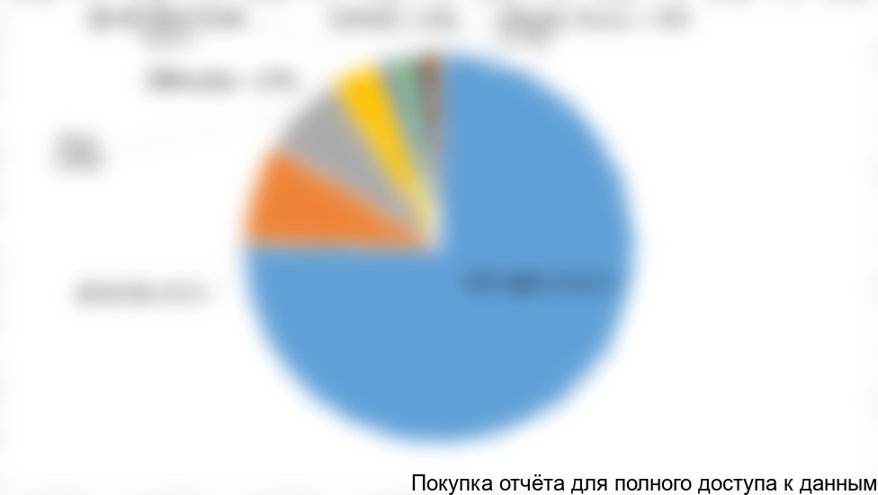 Рисунок 15. Доли стран импортеров присадок для мазута