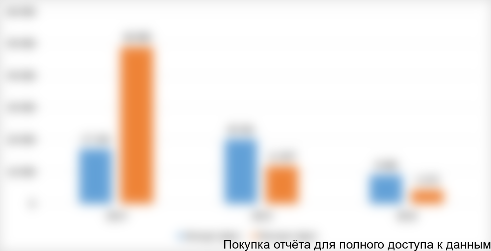 Рисунок 17. Баланс экспорта и импорта в натуральном выражении (тн.)