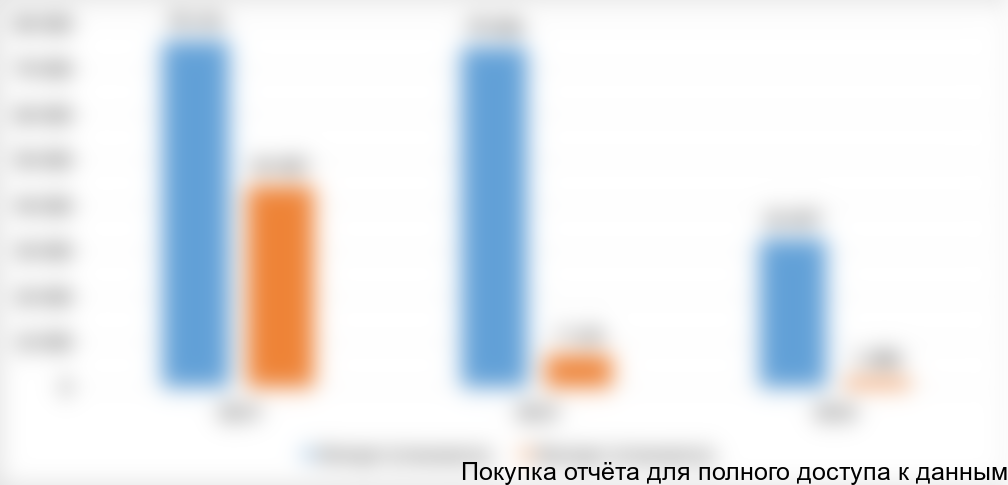 Рисунок 18. Баланс импорта и экспорта в стоимостном выражении (тысяч долларов США)