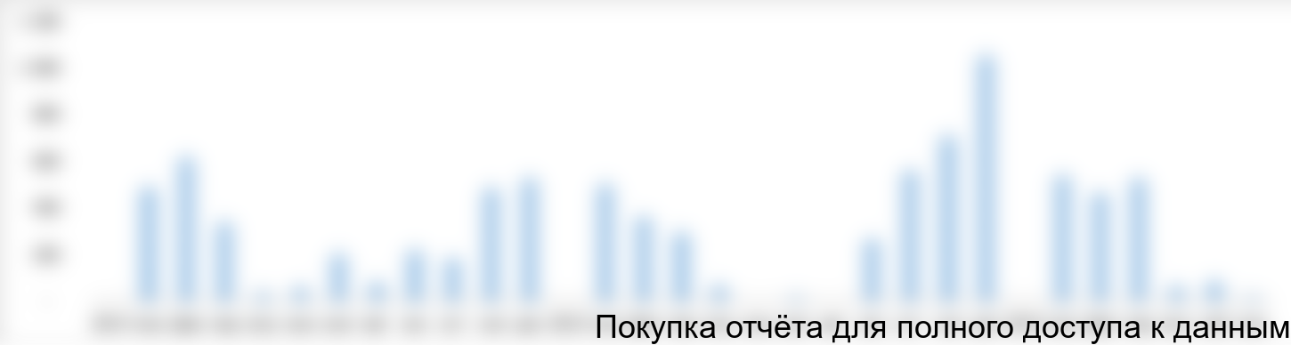 Рисунок 21 Динамика потребления импортных топливных добавок российскими НПЗ в 2014 -2016 годах (преимущественно дизельных)