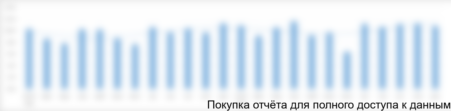 Рисунок 22. Динамика отгрузки МТБЭ ПАО «Нижнекамскнефтехим» российским НПЗ в 2014 -2015 годах