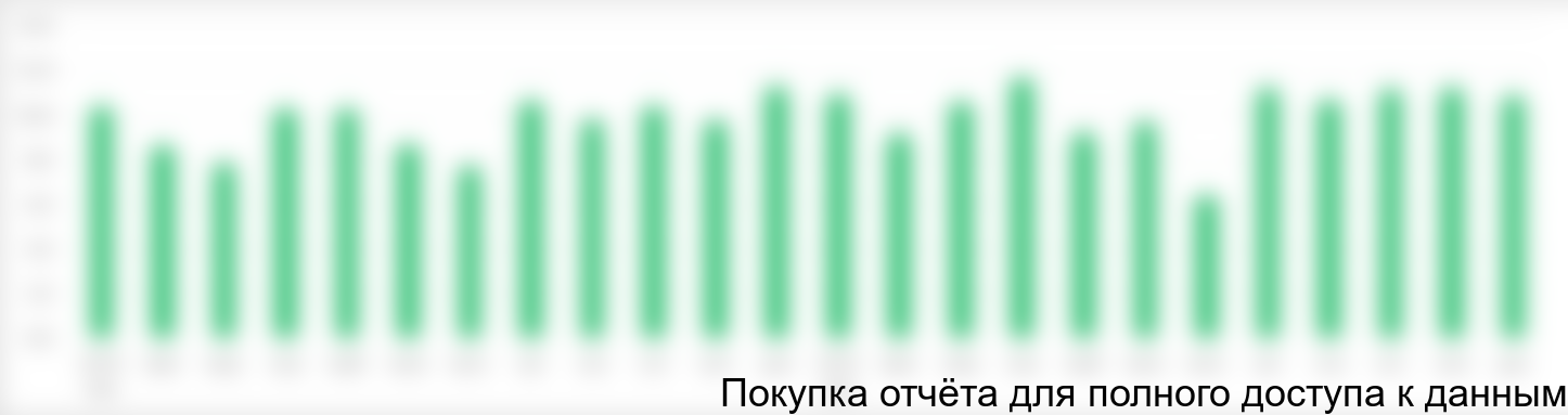 Рисунок 23. Динамика отгрузки МТБЭ ПАО «Омский каучук» российским НПЗ в 2014 -2015 годах