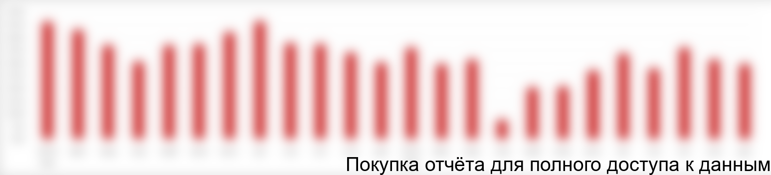 Рисунок 24. Динамика отгрузки МТБЭ ПАО «СИБУР» российским НПЗ в 2014 -2015 годах