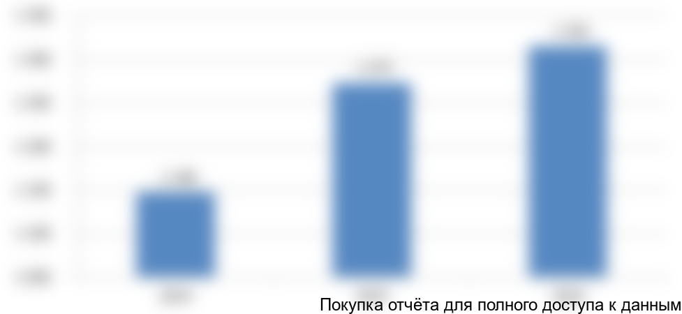 Рисунок 1. Объем и динамика российского рынка ТДМ с 2014 по 2016 год, млн руб.