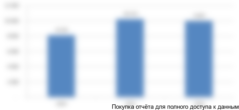 Рисунок 2. Объем и динамика российского рынка ТДМ с 2014 по 2016 год, в штуках