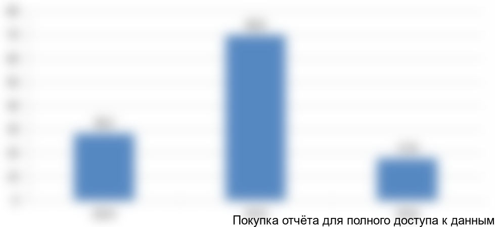 Таблица 5. Объем и динамика экспортных поставок ТДМ с 2014 по 2016 год, в млн руб.