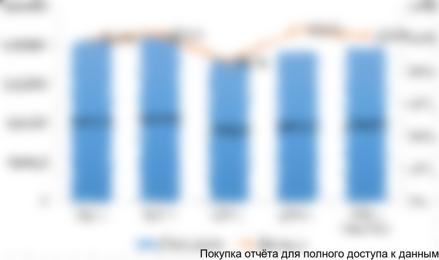 Рисунок 1. Динамика объема российского рынка урологических катетеров в 2012-2016 гг. в натуральном выражении (в штуках)