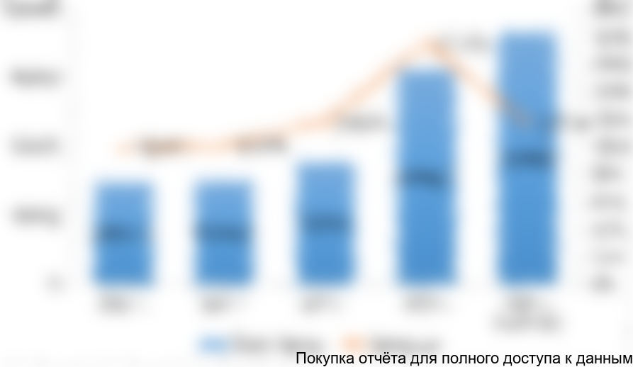 Рисунок 2. Динамика объема российского рынка урологических катетеров в 2012-2016 гг. в стоимостном выражении (тысяч рублей)