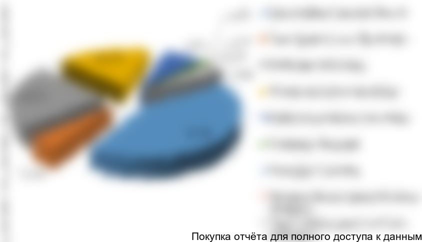 Рисунок 4. Структура российского рынка УК в 2015-2016 гг. в стоимостном выражении по типам урологических катетеров