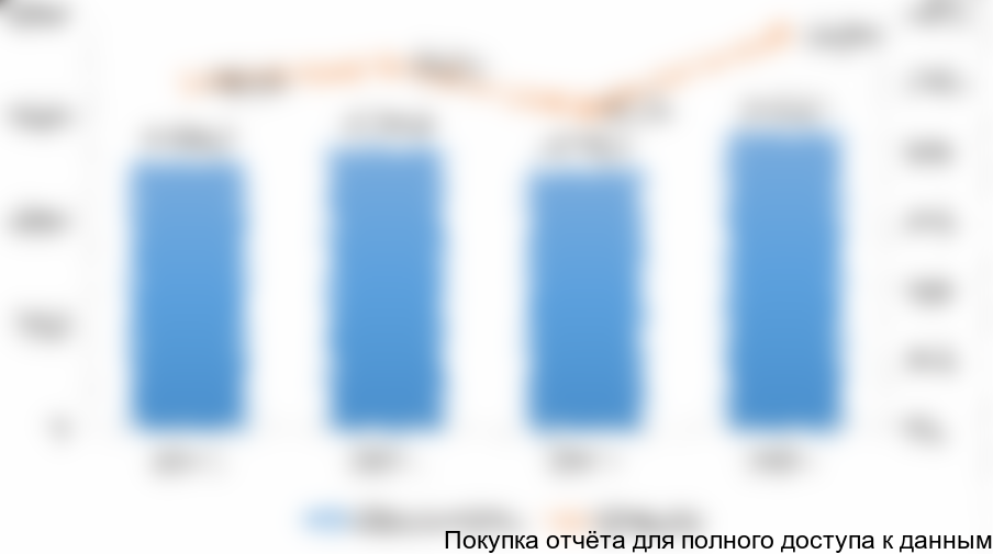 Рисунок 7. Динамика объема импорта урологических катетеров на российский рынок в 2012-2015 гг. в стоимостном выражении (тысяч долларов США)