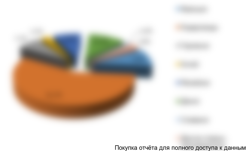 Рисунок 9. Структура импорта урологических катетеров на российский рынок в 2015 г. по странам-производителям в стоимостном выражении