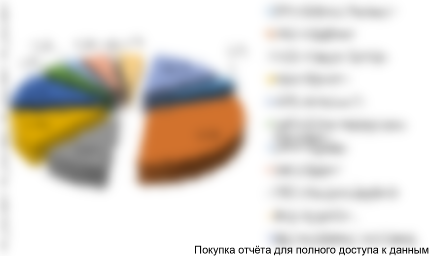 Рисунок 11. Структура импорта урологических катетеров на российский рынок в 2015 г. по компаниям-получателям в стоимостном выражении