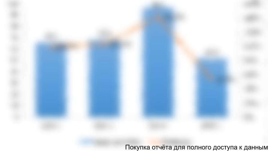 Рисунок 14. Динамика объема экспорта урологических катетеров из России в 2012-2015 гг. в стоимостном выражении (тысяч долларов США)
