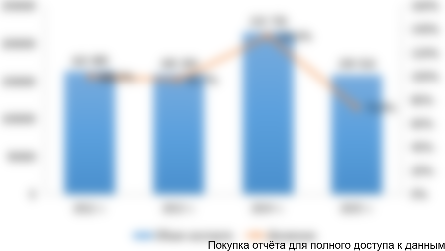 Рисунок 15. Динамика объема экспорта урологических катетеров из России в 2012-2015 гг. в натуральном выражении (штук)