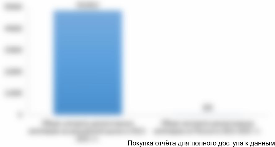 Рисунок 16. Сравнение объемов импорта и объемов экспорта урологических катетеров на российском рынке за 2012-2015 гг. (тысяч долларов США)
