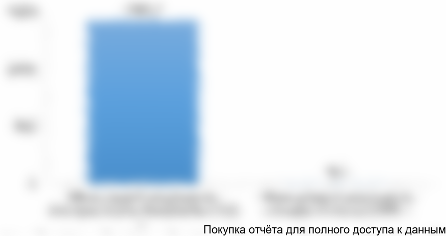 Рисунок 17. Сравнение объемов импорта и объемов экспорта урологических катетеров на российском рынке в 2015 г. (тысяч долларов США)