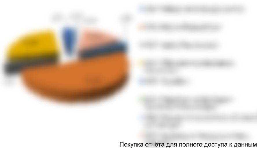Рисунок 21. Структура производства урологических катетеров в России в 2015 г. по компаниям-производителям в стоимостном выражении