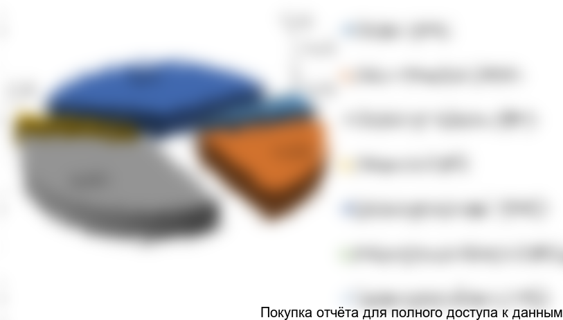 Рисунок 22. Структура производства урологических катетеров в России в 2015 г. по регионам в натуральном выражении (в штуках)