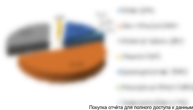 Рисунок 23. Структура производства урологических катетеров в России в 2015 г. по регионам в стоимостном выражении