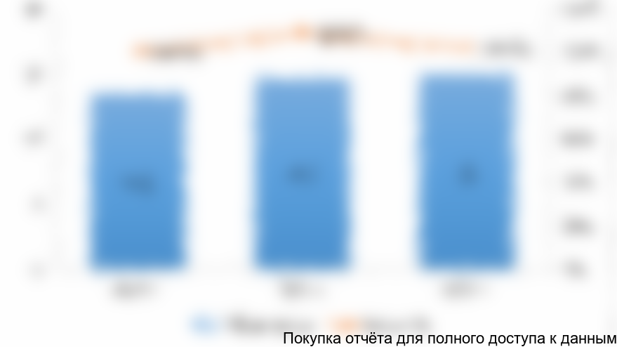 Рисунок 2. Объем российского рынка услуг по металлообработке (токарной, фрезерной и листовой) в 2014-2016 гг. (млрд рублей)