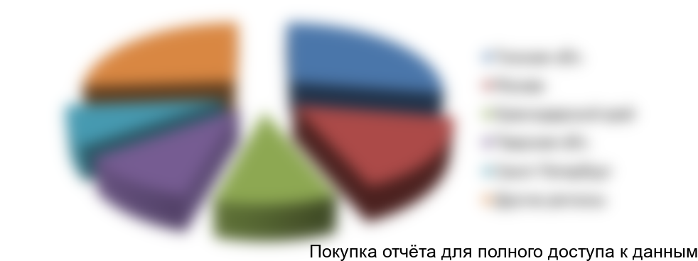 Рисунок 1. Структура производства джемов и варений в региональном разрезе в натуральном выражении, %