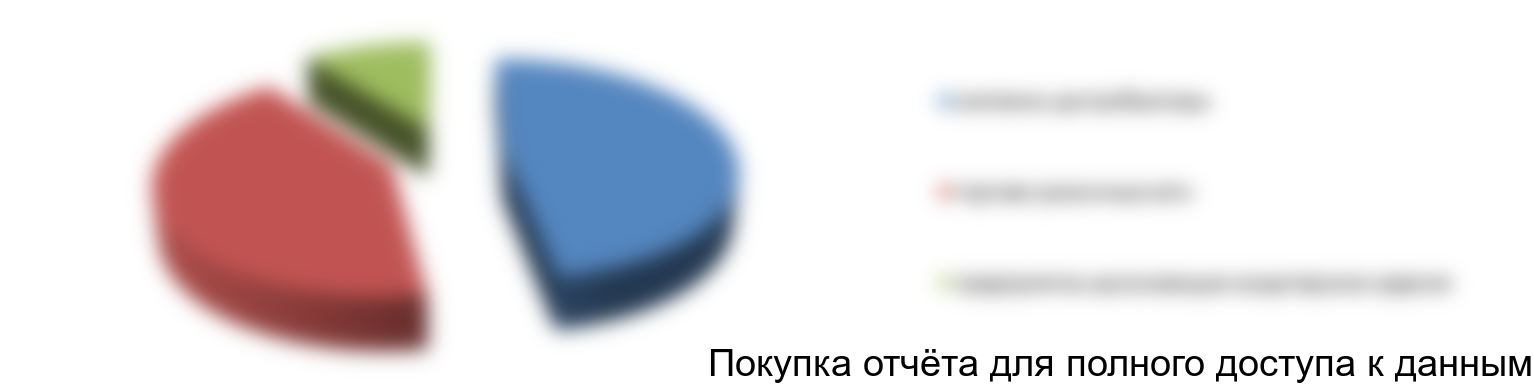 Рисунок 3. Сегментация потребителей джемов и варений