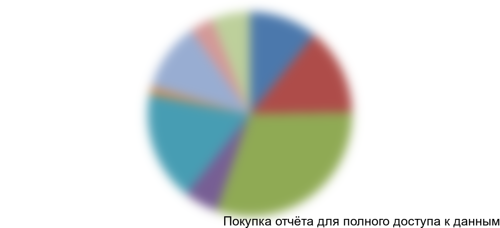 Диаграмма 3. Структура производства бензола в России в разрезе географии