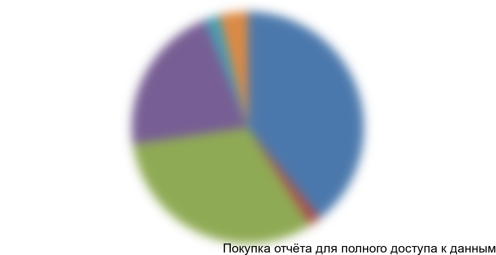 Диаграмма 4. Структура производства толуола в России в разрезе географии