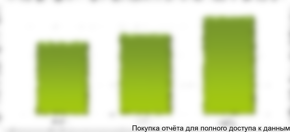 По данным Росстата, производство генераторов переменного тока в 2012 году выросло на 22% по отношению к показателю предыдущего года.