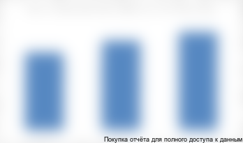 Динамика российского рынка сантехники в 2013-2015(П) гг. в стоимостном выражении, млн. руб.