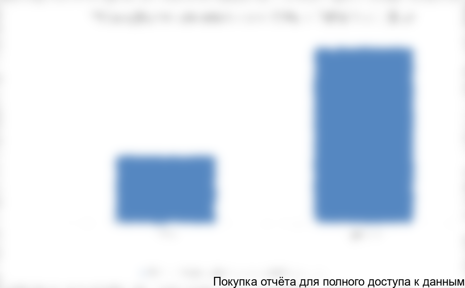 Объем рынка сантехники в СКФО в 2014-2015(П) гг., тыс. изделий