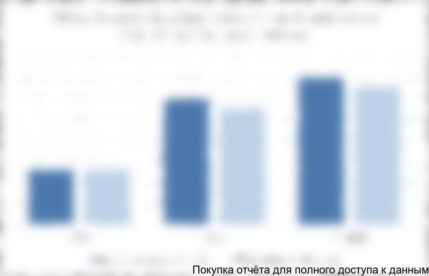 Объем и емкость российского рынка сантехники в 2013-2015(П) гг., млн. изделий