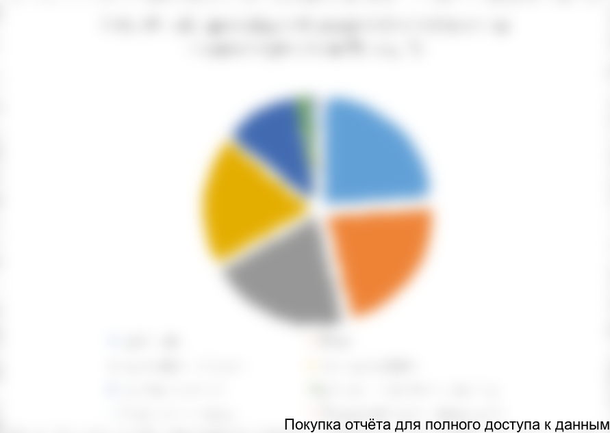 Структура рынка сантехники СКФО по товарным группам, %