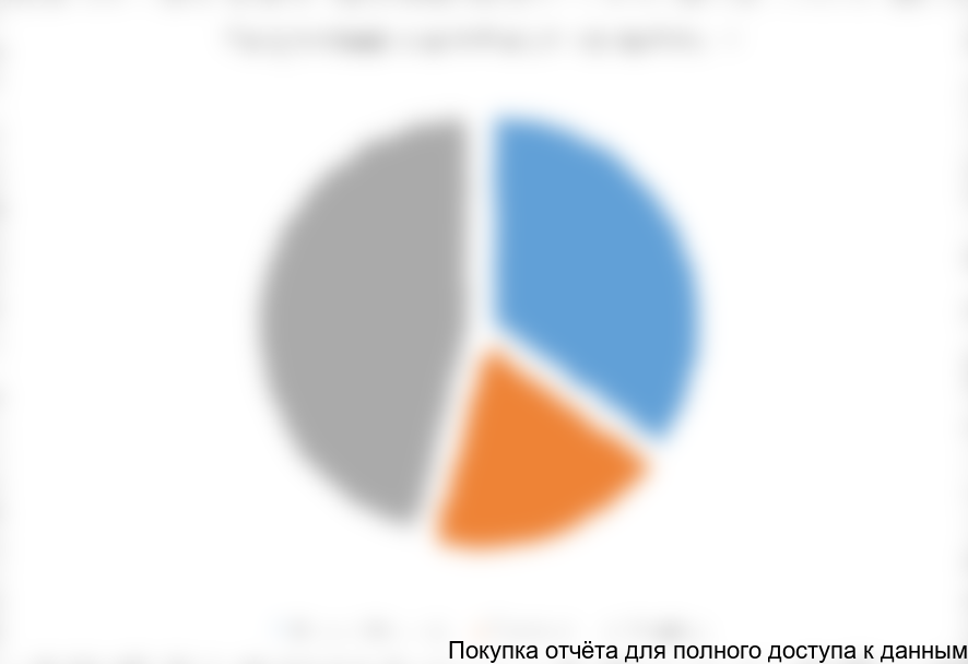 Структура рынка ванн по видам, %