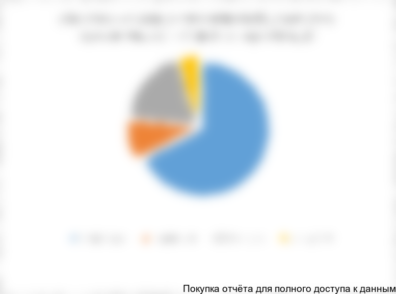 Насыщенность специализированными магазинами сантехники в СКФО, %