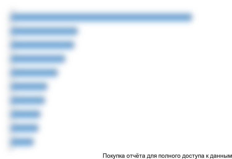 Структура мирового рынка цинка по добыче (млн тонн):